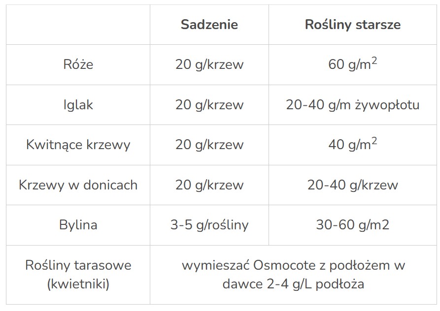 Substral Osmocote 2w1 Ogród dawkowanie